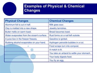 Examples of Physical & Chemical Changes You fry an egg.  Your body digests food.  You take an antacid to settle your stomach.  A match is lit. Food scraps turn into compost.   Hydrogen peroxide bubbles in a cut.  Rubbing alcohol evaporates on your hand.  Gasoline is ignited.  A juice box in the freezer freezes.  Rust forms on a nail left outside.  Water evaporates from the ocean's surface.  Bread becomes toast.  Butter melts on warm toast.  Jewelry tarnishes.  Clay is molded into a new shape.  Milk goes sour.  Aluminum foil is cut in half.  Chemical Changes  Physical Changes  