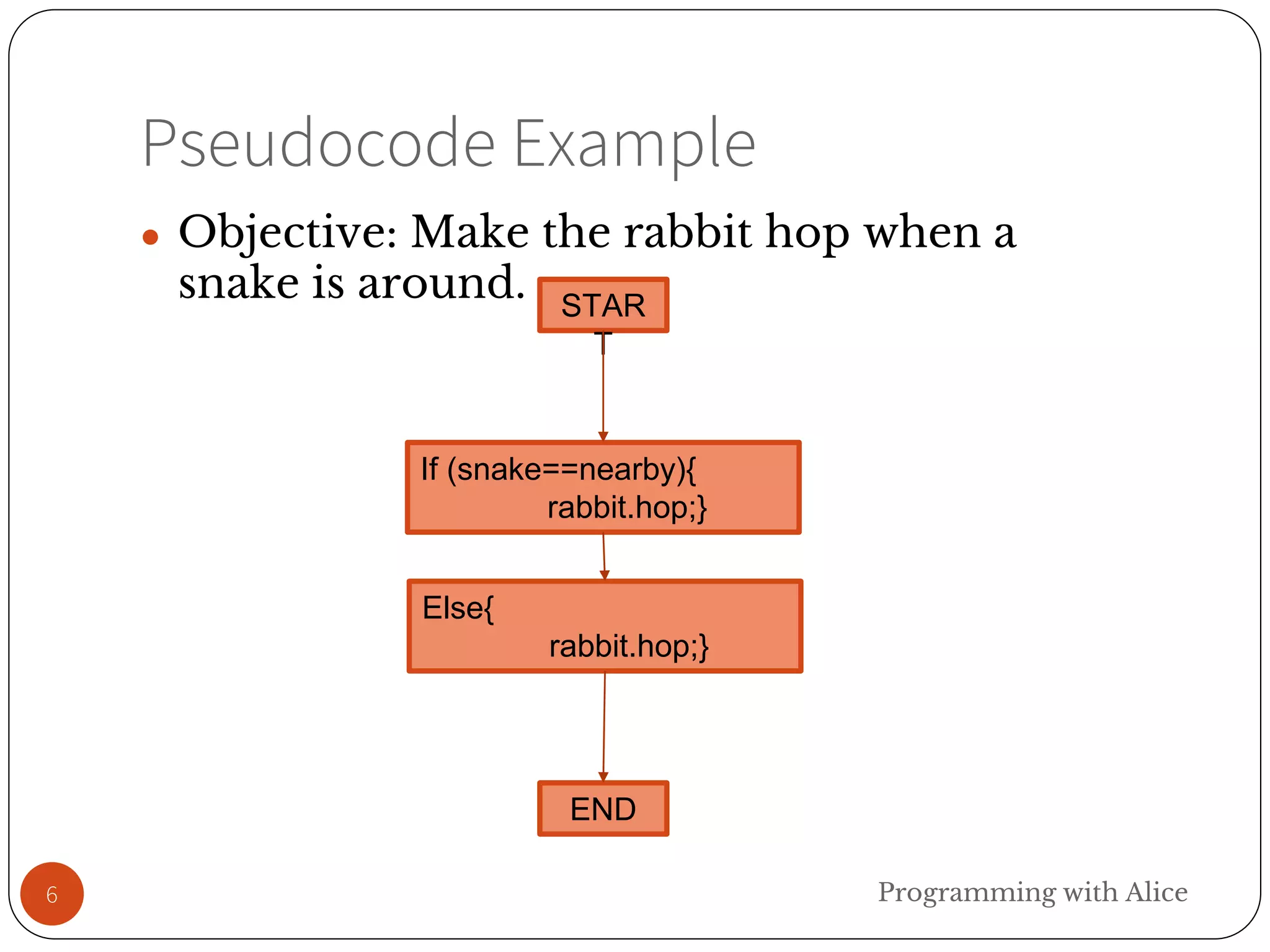 Pseudocode Example
6
● Objective: Make the rabbit hop when a
snake is around.
Programming with Alice
STAR
T
END
If (snake==nearby){
rabbit.hop;}
Else{
rabbit.hop;}
 