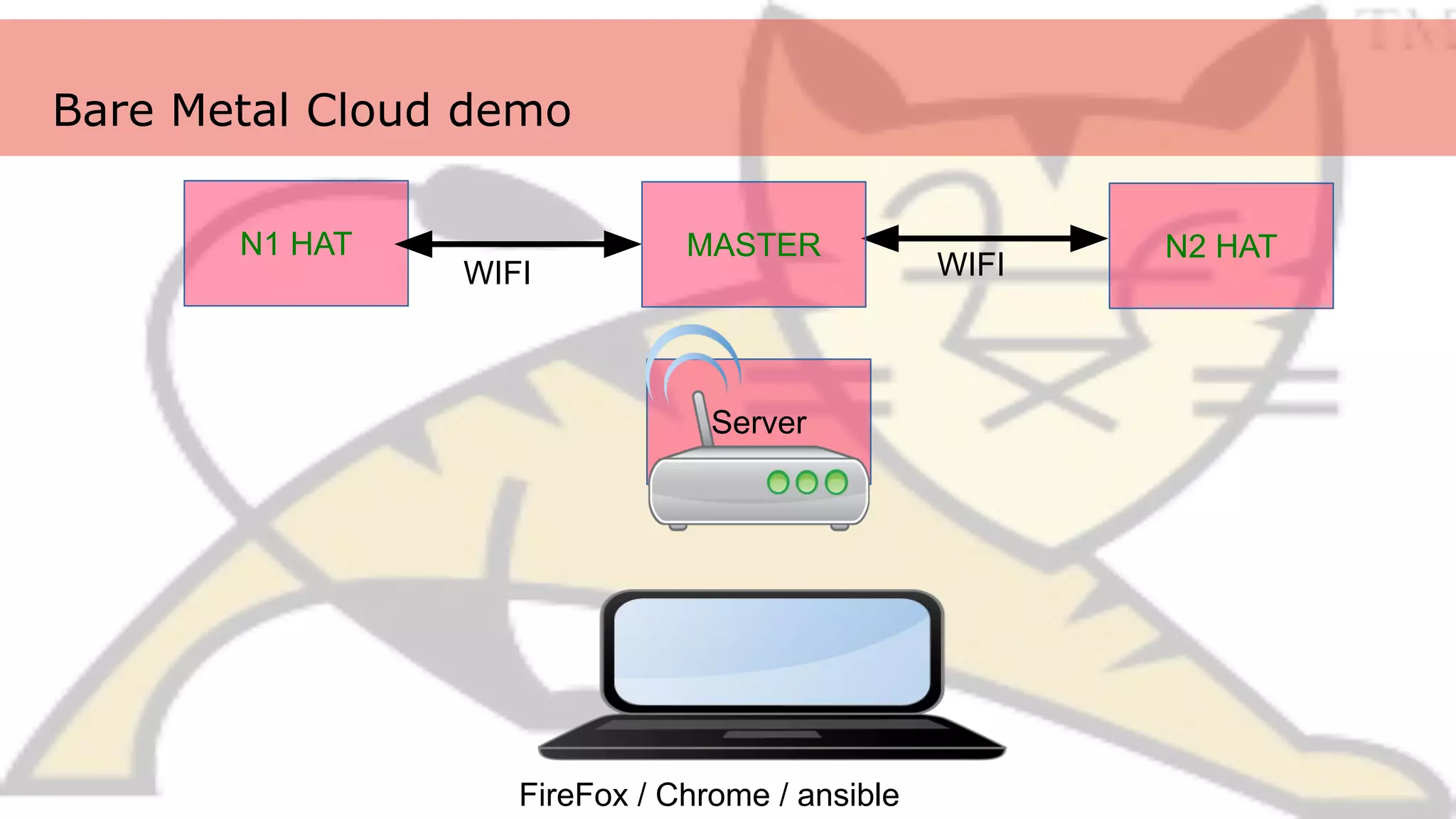 N1 HAT
Server
WIFI
N2 HAT
WIFI
FireFox / Chrome / ansible
MASTER
Bare Metal Cloud demo
 