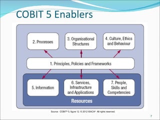 COBIT 5 Enablers




       Source:  COBIT® 5, figure 12. © 2012 ISACA®  All rights reserved.

                                                                           7
 