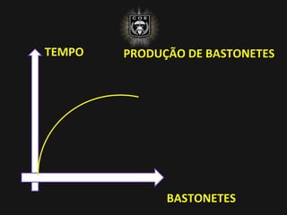 PRODUÇÃO DE BASTONETES
TEMPO
BASTONETES
 
