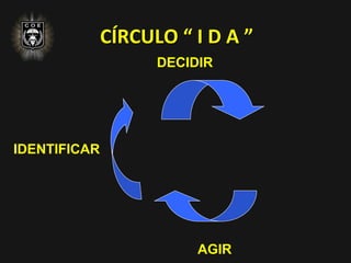 CÍRCULO “ I D A ”
IDENTIFICAR
DECIDIR
AGIR
 