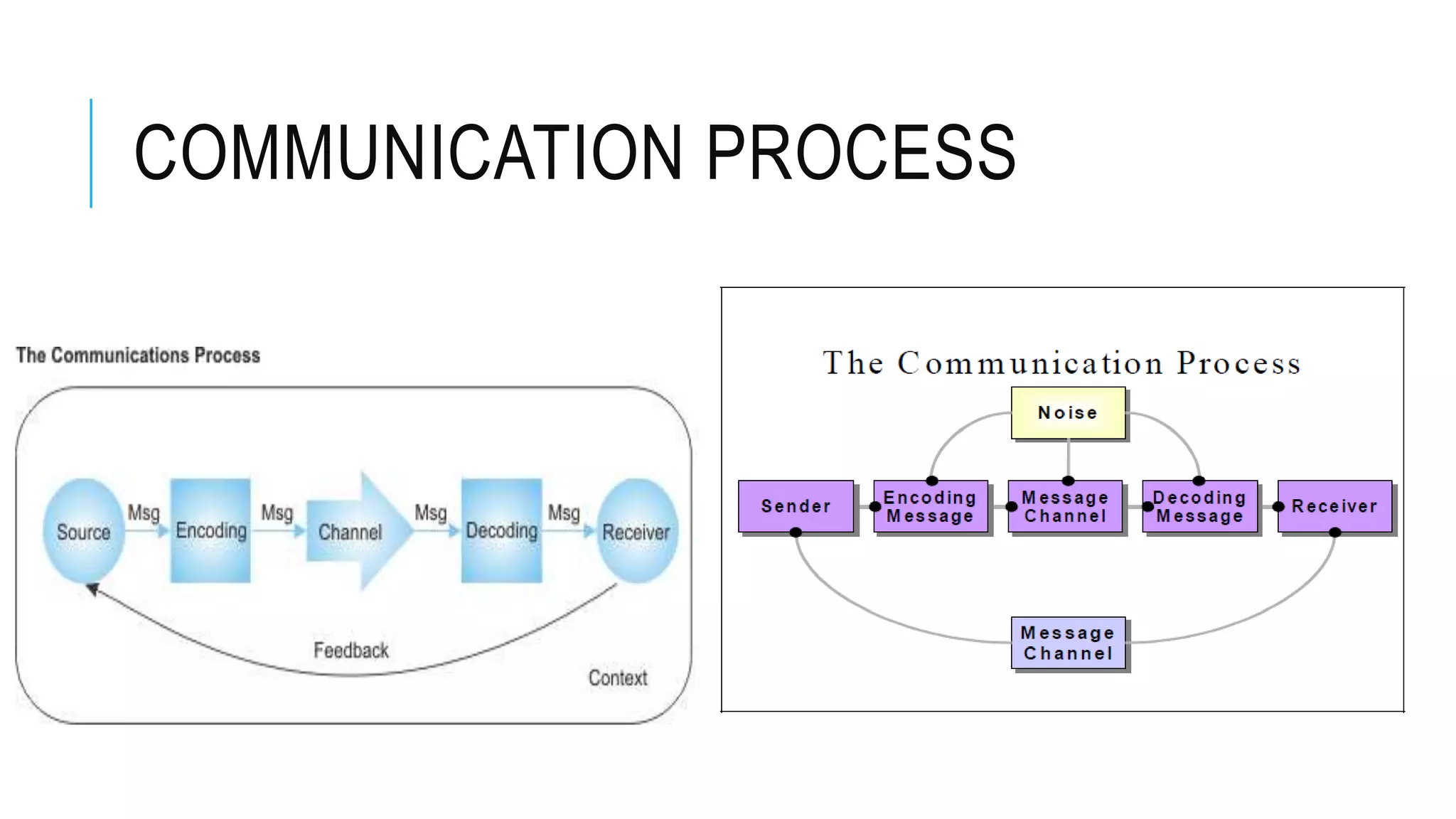 COMMUNICATION PROCESS
 