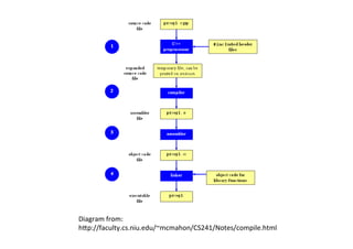Diagram	
  from:	
  
hYp://faculty.cs.niu.edu/~mcmahon/CS241/Notes/compile.html	
  
 