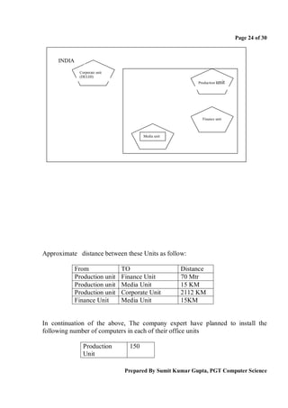 Page 24 of 30



     INDIA
              Corporate unit
              (DELHI)
                                                          Production unit




                                                            Finance unit



                                        Media unit




Approximate distance between these Units as follow:

             From              TO                    Distance
             Production unit   Finance Unit          70 Mtr
             Production unit   Media Unit            15 KM
             Production unit   Corporate Unit        2112 KM
             Finance Unit      Media Unit            15KM


In continuation of the above, The company expert have planned to install the
following number of computers in each of their office units

                Production        150
                Unit

                                Prepared By Sumit Kumar Gupta, PGT Computer Science
 