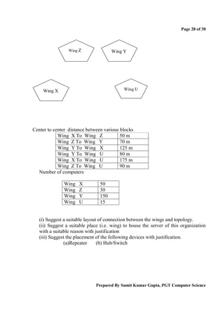 Page 28 of 30



                 Wing Z               Wing Y




     Wing X                                 Wing U




Center to center distance between various blocks
            Wing X To Wing Z              50 m
            Wing Z To Wing Y              70 m
            Wing Y To Wing X              125 m
            Wing Y To Wing U              80 m
            Wing X To Wing U              175 m
            Wing Z To Wing U              90 m
  Number of computers

               Wing   X         50
               Wing   Z         30
               Wing   Y         150
               Wing   U         15


   (i) Suggest a suitable layout of connection between the wings and topology.
   (ii) Suggest a suitable place (i.e. wing) to house the server of this organization
   with a suitable reason with justification
   (iii) Suggest the placement of the following devices with justification.
               (a)Repeater      (b) Hub/Switch




                               Prepared By Sumit Kumar Gupta, PGT Computer Science
 