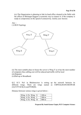 Page 29 of 30

   (iv) The Organization is planning to link its head office situated in the Delhi with
   the offices of Shrinagar.Suggest a economic way to connect it: if the company is
   ready to compromise on the speed of connectivity .Justify your Answer.

Ans: -
( i) BUS Topology




                    Wing Z                 Wing Y




     Wing X                                       Wing U




(ii) The most suitable place to house the server is Wing Y as it has the most number
of computers thus cabling cost will be reduced and traffic will be local
(iii) Repeater
(iv)Dial-up or Broadband.


Q.2. K.V. No1 in Bhubaneswar is setting up the network between its
different wings. There are wings named as CRPF(S),MANCHESWAR
(J),CUTTACK(A) and PURI(H).

Distance between various wings is given below:-

            Wing A To Wing S            100 m
            Wing A To Wing J            200 m
            Wing A To Wing H            400 m

                               Prepared By Sumit Kumar Gupta, PGT Computer Science
 