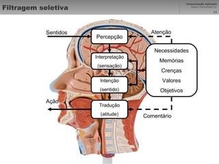 Filtragem seletiva Necessidades Memórias Crenças Valores Objetivos Percepção Interpretação (sensação) Intenção (sentido) Tradução (atitude) Comentário Atenção Sentidos Ação 