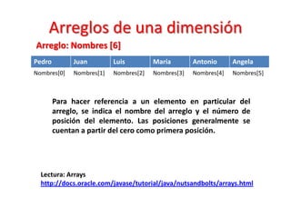 Arreglos de una dimensión
Arreglo: Nombres [6]
Pedro        Juan         Luis         María        Antonio      Angela
Nom...
