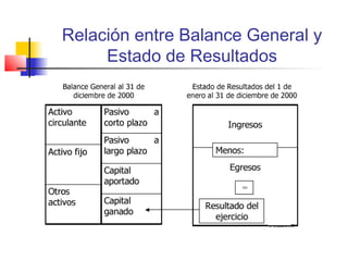 Relación entre Balance General y
Estado de Resultados
 