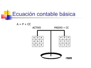 Ecuación contable básica
 