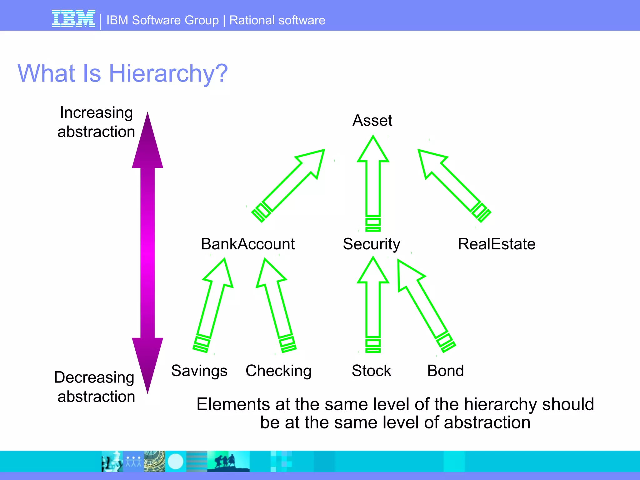 IBM Software Group | Rational software 
What Is Hierarchy? 
Increasing 
abstraction 
Decreasing 
abstraction 
Asset 
RealEstate 
BankAccount 
Savings 
Security 
Checking Stock 
Bond 
Elements at the same level of the hierarchy should 
be at the same level of abstraction 
 