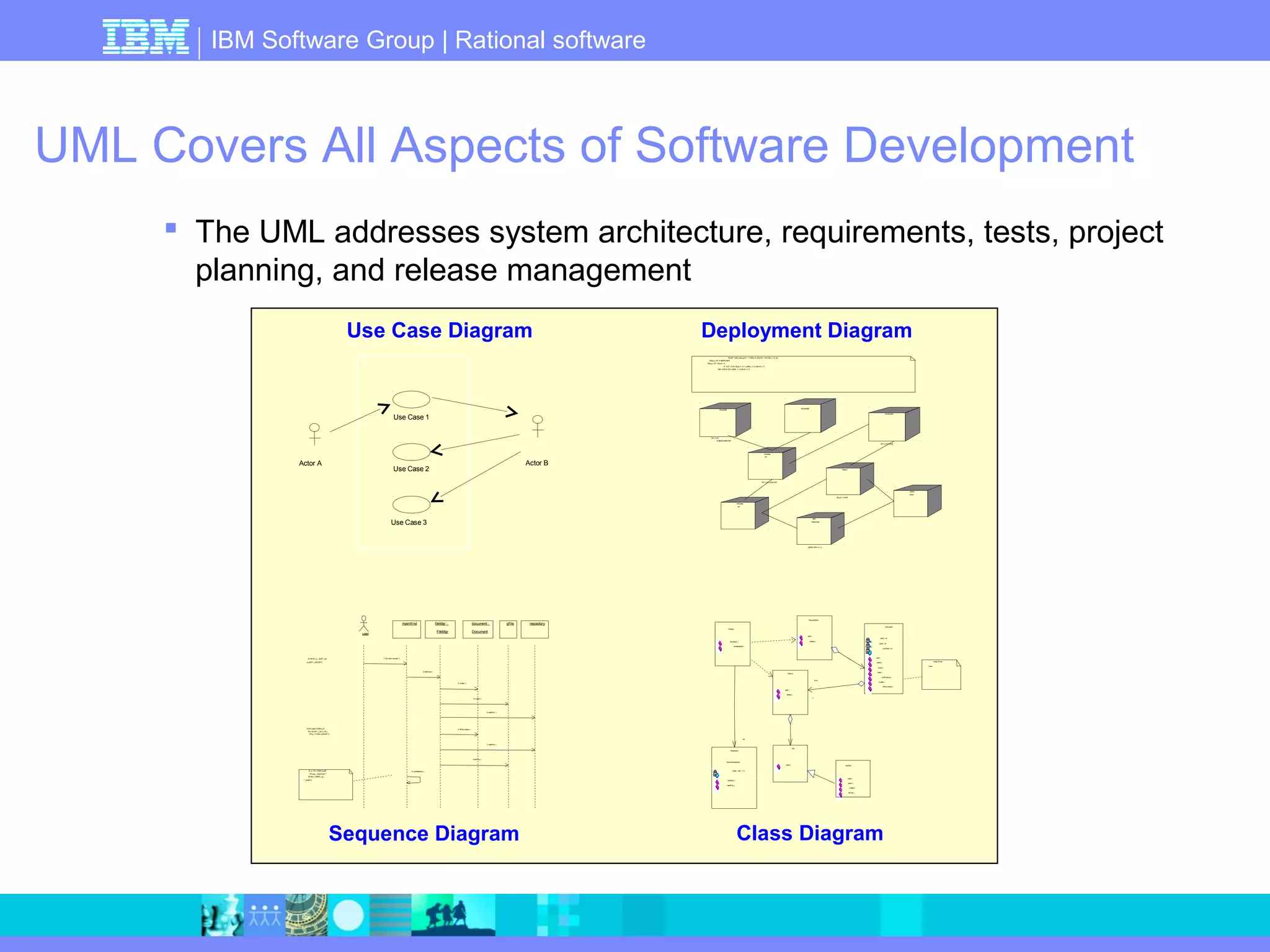 IBM Software Group | Rational software 
UML Covers All Aspects of Software Development 
 The UML addresses system architecture, requirements, tests, project 
planning, and release management 
Use Case Diagram 
Actor A 
Use Case 1 
Use Case 2 
Use Case 3 
Actor B 
GrpFile 
read( ) 
open( ) 
create( ) 
fillFile( ) 
sortByName( ) 
rep 
FileMgr 
fetchDoc( ) 
Repository 
(from Persistence) 
name : char * = 0 
Class Diagram 
readDoc( ) 
readFile( ) 
DocumentList 
add( ) 
delete( ) 
Document 
name : int 
docid : int 
numField : int 
get( ) 
open( ) 
close( ) 
read( ) 
sortFileList( ) 
create( ) 
fillDocument( ) 
fList 
1 
FileList 
add( ) 
delete( ) 
File 
read( ) 
read() fill the 
code. 
user 
mainWnd fileMgr : 
FileMgr 
document : gFile 
repository 
Document 
1: Doc view request ( ) 
2: fetchDoc( ) 
3: create ( ) 
4: create ( ) 
5: readDoc ( ) 
6: filDocument ( ) 
7: readFile ( ) 
8: fil File ( ) 
9: sortByName ( ) 
Sequence Diagram 
Æ¯Á¤¹®¼-¿¡ ´ëÇÑ º¸±â¸¦ 
»ç¿ëÀÚ°¡ ¿äÃ»ÇÑ´Ù. 
È-ÀÏ°ü¸®ÀÚ´Â ÀÐ¾î¿Â 
¹®¼-ÀÇ Á¤º¸¸¦ ÇØ´ç ¹®¼- 
°´Ã¼¿¡ ¼³Á¤À» ¿äÃ»ÇÑ´Ù. 
È-¸é °´Ã¼´Â ÀÐ¾îμéÀÎ 
°´Ã¼μé¿¡ ´ëÇØ ÀÌ¸§º°·Î 
Á¤·ÄÀ» ½ÃÄÑ È-¸é¿¡ 
º¸¿©ÁØ´Ù. 
Deployment Diagram 
Window95 
¹®¼-°ü¸® 
Å¬¶óÀÌ¾ðÆ®.EXE 
Windows 
NT 
¹®¼-°ü¸® ¿£Áø.EXE 
Windows 
NT 
Windows95 
Solaris 
ÀÀ¿ë¼-¹ö.EXE 
Alpha 
UNIX 
IBM 
Mainframe 
μ¥ÀÌÅ¸º£ÀÌ½º¼-¹ö 
Windows95 
¹®¼-°ü¸® ¾ÖÇÃ¸´ 
ºÐ»ê È¯°æÀÇ ÇÏμå¿þ¾î ¹× ³×Æ®¿÷À¸·ÎÀÇ Á¤º¸ ½Ã½ºÅÛ ¿¬°á ¸ðμ¨ 
- À©μμ¿ì 95 : Å¬¶óÀÌ¾ðÆ® 
- À©μμ¿ì NT: ÀÀ¿ë¼-¹ö 
- À¯´Ð½º ¸Ó½Å: ÀÀ¿ë ¼-¹ö ¹× μ¥ÀÌÅ¸ ¼-¹ö, Åë½Å ¼-¹ö 
- IBM ¸ÞÀÎÇÁ·¹ÀÓ: μ¥ÀÌÅ¸ ¼-¹ö, Åë½Å ¼-¹ö 
 