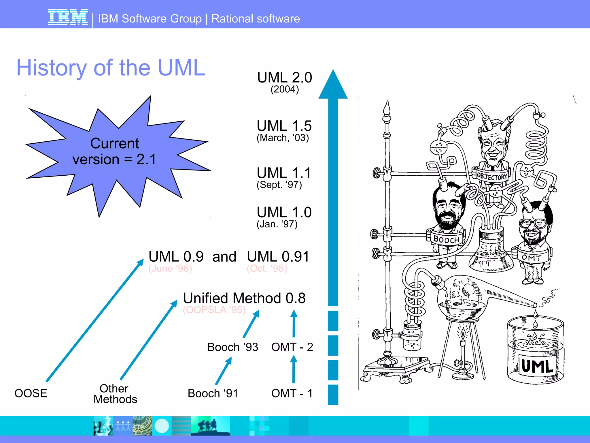 IBM Software Group | Rational software 
History of the UML 
UML 2.0 
(2004) 
UML 1.5 
(March, ‘03) 
UML 1.1 
(Sept. ‘97) 
UML 1.0 
(Jan. ‘97) 
Current 
version = 2.1 
Other 
UML 0.9 
(June ‘96) 
UML 0.91 
(Oct. ‘96) 
and 
Unified Method 0.8 
(OOPSLA ’95) 
Booch ’93 OMT - 2 
OOSE Methods Booch ‘91 OMT - 1 
 