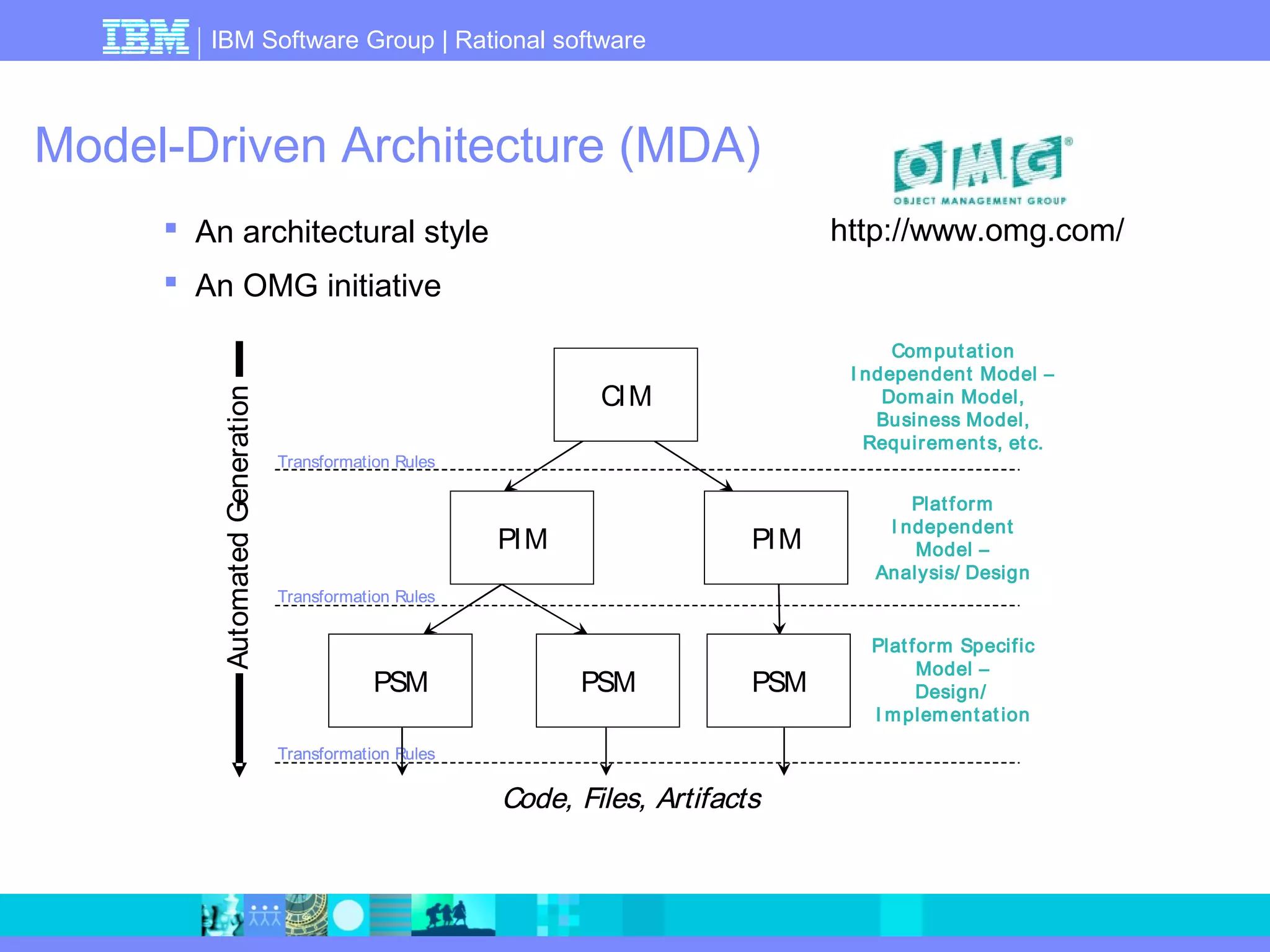 IBM Software Group | Rational software 
Model-Driven Architecture (MDA) 
 An architectural style 
 An OMG initiative 
TTrraannssffoorrmmaattiioonn RRuulleess 
PSM PSM PSM 
Plat form Specific 
Model – 
Design/ 
Implementat ion 
Automated Generation 
TTrraannssffoorrmmaattiioonn RRuulleess 
Plat form 
I ndependent 
Model – 
Analysis/ Design 
PIM PIM 
Comput at ion 
I ndependent Model – 
Domain Model, 
Business Model, 
Requirement s, et c. 
CIM 
Code, Files, Artifacts 
Transformation Rules 
http://www.omg.com/ 
 