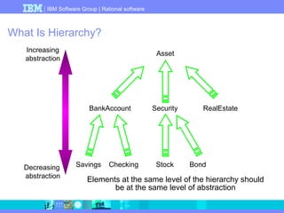 IBM Software Group | Rational software 
What Is Hierarchy? 
Increasing 
abstraction 
Decreasing 
abstraction 
Asset 
RealEstate 
BankAccount 
Savings 
Security 
Checking Stock 
Bond 
Elements at the same level of the hierarchy should 
be at the same level of abstraction 
 
