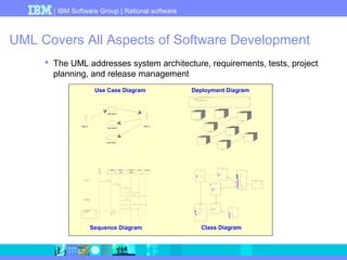 IBM Software Group | Rational software 
UML Covers All Aspects of Software Development 
 The UML addresses system architecture, requirements, tests, project 
planning, and release management 
Use Case Diagram 
Actor A 
Use Case 1 
Use Case 2 
Use Case 3 
Actor B 
GrpFile 
read( ) 
open( ) 
create( ) 
fillFile( ) 
sortByName( ) 
rep 
FileMgr 
fetchDoc( ) 
Repository 
(from Persistence) 
name : char * = 0 
Class Diagram 
readDoc( ) 
readFile( ) 
DocumentList 
add( ) 
delete( ) 
Document 
name : int 
docid : int 
numField : int 
get( ) 
open( ) 
close( ) 
read( ) 
sortFileList( ) 
create( ) 
fillDocument( ) 
fList 
1 
FileList 
add( ) 
delete( ) 
File 
read( ) 
read() fill the 
code. 
user 
mainWnd fileMgr : 
FileMgr 
document : gFile 
repository 
Document 
1: Doc view request ( ) 
2: fetchDoc( ) 
3: create ( ) 
4: create ( ) 
5: readDoc ( ) 
6: filDocument ( ) 
7: readFile ( ) 
8: fil File ( ) 
9: sortByName ( ) 
Sequence Diagram 
Æ¯Á¤¹®¼-¿¡ ´ëÇÑ º¸±â¸¦ 
»ç¿ëÀÚ°¡ ¿äÃ»ÇÑ´Ù. 
È-ÀÏ°ü¸®ÀÚ´Â ÀÐ¾î¿Â 
¹®¼-ÀÇ Á¤º¸¸¦ ÇØ´ç ¹®¼- 
°´Ã¼¿¡ ¼³Á¤À» ¿äÃ»ÇÑ´Ù. 
È-¸é °´Ã¼´Â ÀÐ¾îμéÀÎ 
°´Ã¼μé¿¡ ´ëÇØ ÀÌ¸§º°·Î 
Á¤·ÄÀ» ½ÃÄÑ È-¸é¿¡ 
º¸¿©ÁØ´Ù. 
Deployment Diagram 
Window95 
¹®¼-°ü¸® 
Å¬¶óÀÌ¾ðÆ®.EXE 
Windows 
NT 
¹®¼-°ü¸® ¿£Áø.EXE 
Windows 
NT 
Windows95 
Solaris 
ÀÀ¿ë¼-¹ö.EXE 
Alpha 
UNIX 
IBM 
Mainframe 
μ¥ÀÌÅ¸º£ÀÌ½º¼-¹ö 
Windows95 
¹®¼-°ü¸® ¾ÖÇÃ¸´ 
ºÐ»ê È¯°æÀÇ ÇÏμå¿þ¾î ¹× ³×Æ®¿÷À¸·ÎÀÇ Á¤º¸ ½Ã½ºÅÛ ¿¬°á ¸ðμ¨ 
- À©μμ¿ì 95 : Å¬¶óÀÌ¾ðÆ® 
- À©μμ¿ì NT: ÀÀ¿ë¼-¹ö 
- À¯´Ð½º ¸Ó½Å: ÀÀ¿ë ¼-¹ö ¹× μ¥ÀÌÅ¸ ¼-¹ö, Åë½Å ¼-¹ö 
- IBM ¸ÞÀÎÇÁ·¹ÀÓ: μ¥ÀÌÅ¸ ¼-¹ö, Åë½Å ¼-¹ö 
 