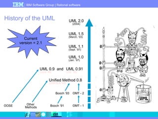 IBM Software Group | Rational software 
History of the UML 
UML 2.0 
(2004) 
UML 1.5 
(March, ‘03) 
UML 1.1 
(Sept. ‘97) 
UML 1.0 
(Jan. ‘97) 
Current 
version = 2.1 
Other 
UML 0.9 
(June ‘96) 
UML 0.91 
(Oct. ‘96) 
and 
Unified Method 0.8 
(OOPSLA ’95) 
Booch ’93 OMT - 2 
OOSE Methods Booch ‘91 OMT - 1 
 