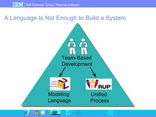IBM Software Group | Rational software 
A Language Is Not Enough to Build a System 
Team- Based 
Development 
Modeling 
Language 
Unified 
Process 
 