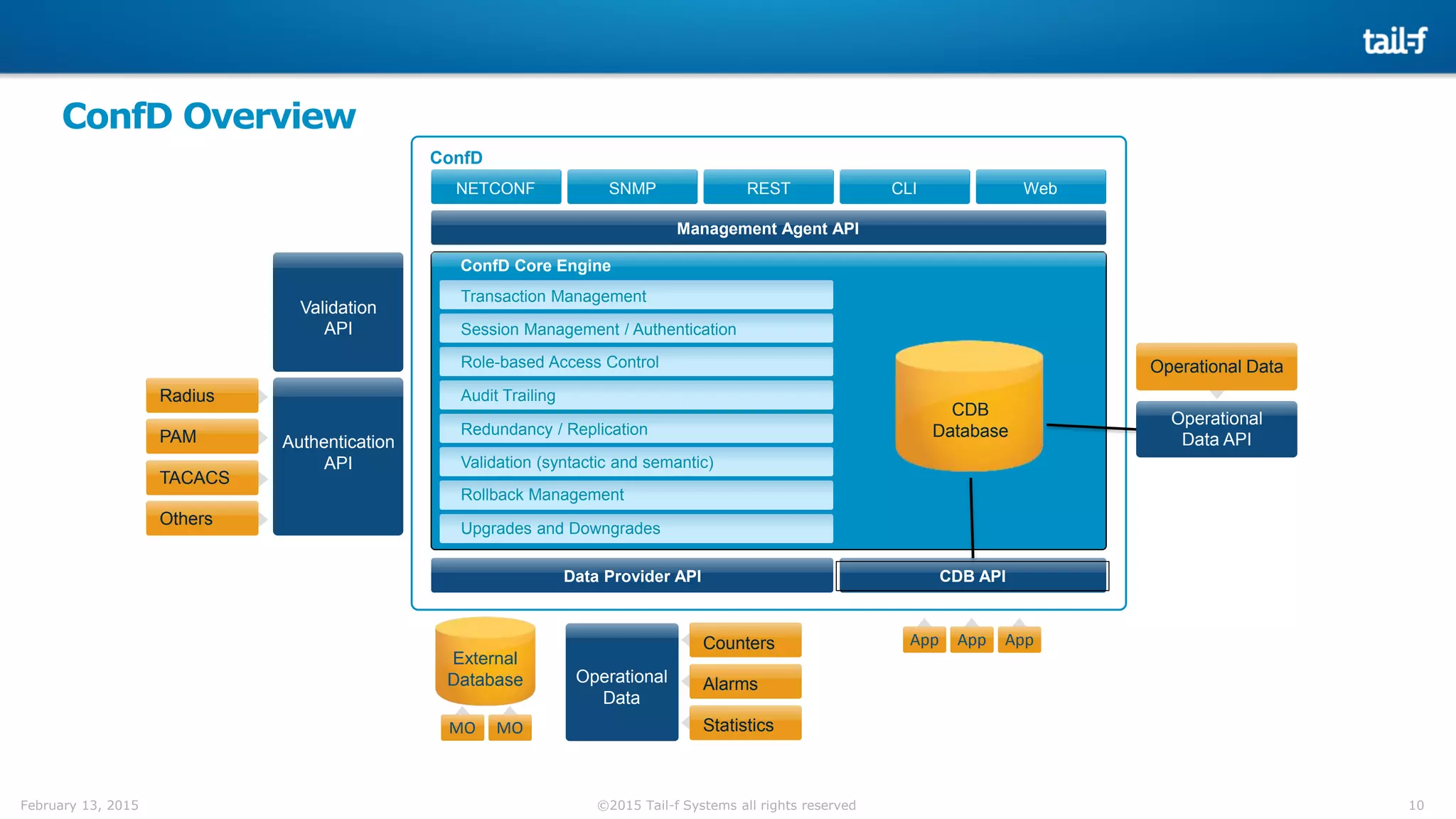 10©2015 Tail-f Systems all rights reservedFebruary 13, 2015
ConfD Overview
ConfD
NETCONF SNMP REST CLI Web
ConfD Core Engine
CDB
Database
Transaction Management
Session Management / Authentication
Role-based Access Control
Audit Trailing
Redundancy / Replication
Validation (syntactic and semantic)
Rollback Management
Upgrades and Downgrades
Data Provider API CDB API
Management Agent API
Operational
Data
Counters
Alarms
StatisticsMO
External
Database Operational
Data
MO
Validation
API
Authentication
API
Radius
PAM
TACACS
Others
Operational Data
Operational
Data API
App AppApp
 