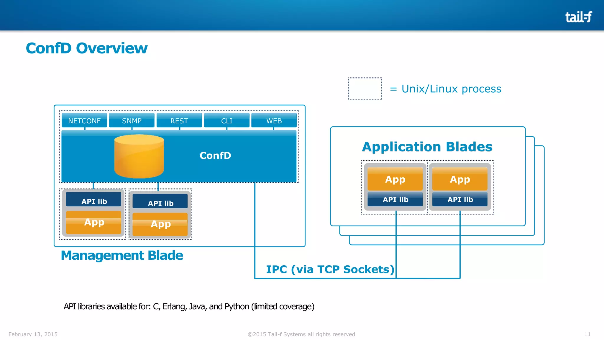 11©2015 Tail-f Systems all rights reservedFebruary 13, 2015
ConfD Overview
API lib
App
IPC (via TCP Sockets)
Application Blades
Management Blade
= Unix/Linux process
NETCONF
ConfD
SNMP REST CLI WEB
API lib
App
API lib
App
API lib
App
API libraries available for: C, Erlang, Java, and Python (limited coverage)
 