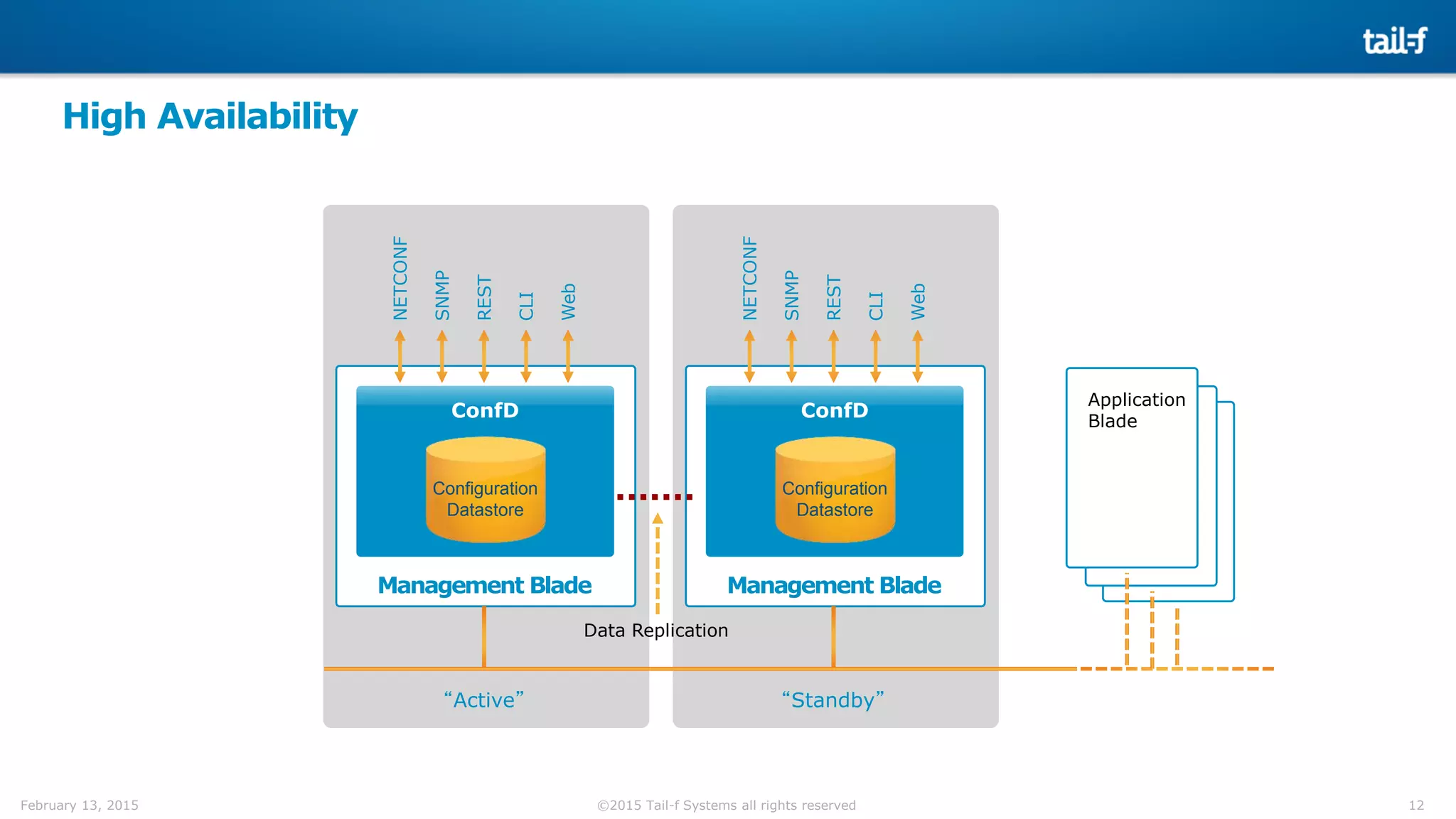 12©2015 Tail-f Systems all rights reservedFebruary 13, 2015
High Availability
NETCONF
Management Blade
ConfD
Configuration
Datastore
SNMP
REST
CLI
Web
“Standby”
NETCONF
Management Blade
ConfD
Configuration
Datastore
SNMP
REST
CLI
Web
Data Replication
“Active”
Application
Blade
 