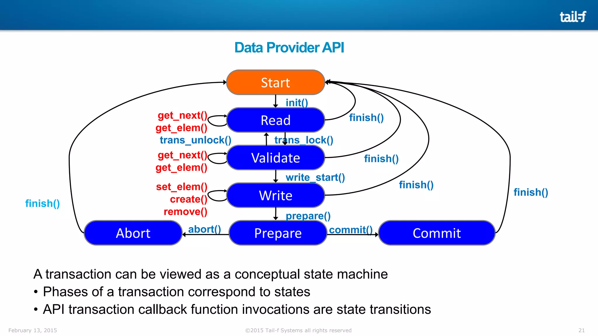 21©2015 Tail-f Systems all rights reservedFebruary 13, 2015
Data ProviderAPI
A transaction can be viewed as a conceptual state machine
• Phases of a transaction correspond to states
• API transaction callback function invocations are state transitions
Start
Read
Prepare
Write
Validate
Abort Commit
init()
commit()
prepare()
write_start()
trans_lock()trans_unlock()
finish()
abort()
finish()
finish()
get_next()
get_elem()
finish()
finish()
set_elem()
create()
remove()
get_next()
get_elem()
 