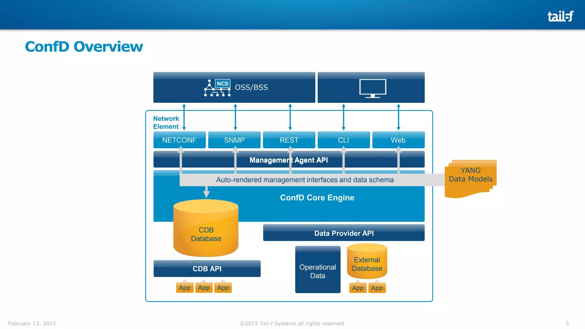 5©2015 Tail-f Systems all rights reservedFebruary 13, 2015
ConfD Overview
Network
Element
NETCONF SNMP REST CLI Web
CDB
Database
Data Provider API
CDB API
Management Agent API
OSS/BSS
App AppApp
ConfD Core Engine
App
External
DatabaseOperational
Data
App
Management Agent API
Auto-rendered management interfaces and data schema
YANG
Data Models
 