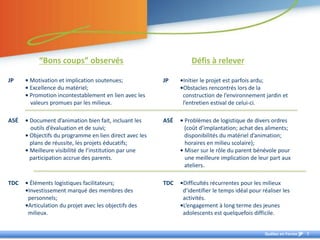 “Bons coups” observés                                   Défis à relever

JP    • Motivation et implication soutenues;             JP    •Initier le projet est parfois ardu;
      • Excellence du matériel;                                •Obstacles rencontrés lors de la
      • Promotion incontestablement en lien avec les            construction de l’environnement jardin et
        valeurs promues par les milieux.                        l’entretien estival de celui-ci.

A5É   • Document d’animation bien fait, incluant les     A5É   • Problèmes de logistique de divers ordres
        outils d’évaluation et de suivi;                         (coût d’implantation; achat des aliments;
      • Objectifs du programme en lien direct avec les           disponibilités du matériel d’animation;
        plans de réussite, les projets éducatifs;                horaires en milieu scolaire);
      • Meilleure visibilité de l’institution par une          • Miser sur le rôle du parent bénévole pour
        participation accrue des parents.                        une meilleure implication de leur part aux
                                                                 ateliers.

TDC   • Éléments logistiques facilitateurs;              TDC   •Difficultés récurrentes pour les milieux
      •Investissement marqué des membres des                    d’identifier le temps idéal pour réaliser les
       personnels;                                              activités.
      •Articulation du projet avec les objectifs des           •L’engagement à long terme des jeunes
       milieux.                                                 adolescents est quelquefois difficile.


                                                                                                  Québec en Forme   7
 