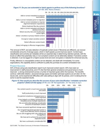 Industry
Watch
©2015 AIIM - The Global Community of Information Professionals 13
ContentAnalytics:automatingprocessesand
extractingknowledge
Figure 11: Do you use automated or batch agents to perform any of the following functions?
(N=189, 59% “None of these”)
This removal of ROT, and also detection of duplicate content (even if filenames are different), can recover
considerable amounts of storage space, which in itself speeds up and improves search. Content type-
classification and correctly set metadata will be an essential step in determining retention periods, with the
knock-on effect that potentially risky or non-compliant content can be defensibly deleted. If sensitive content
is detected, it can be tagged for a higher access level and even encrypted or redacted for enhanced security.
Finally, offensive or unacceptable content can be detected, and dealt with immediately. For some
organizations, this capability alone is sufficient to justify the purchase of a content remediation tool.
Project Success
52% of those using auto-classification report much improved content search, 40% have seen an
improvement in staff productivity, and 31% feel that their general compliance and governance is much
improved - a strong endorsement across a number of important goals within the business. The benefits
continue: defensible deletion, recovered storage space and better optimized systems are all cited. On the
issues side, some experienced difficulties with rules-setting to align with IG policies, and it is taking time for
some to see the expected results.
Figure 12: How would you describe the success of your auto-classification / metadata correction
projects? (Select all that apply) (N=48, excl. 99 “Not applicable”, 43 “Too early to say”)
to do so in the
future, 23%
0% 2% 4% 6% 8% 10%12%14%16%18%20%
Add or correct metadata to improve
searchability
Add or correct metadata prior to migraƟon
Add or correct metadata to improve
alignment between repositories
Detect duplicate ﬁles (by content)
Add or correct metadata and ﬂag for
deleƟon/retenƟon
Detect security risks and misallocated
access rights
Detect sensiƟve or privacy-related content
Encrypt or redact sensiƟve content
Detect oﬀensive content (text)
Detect infringing or oﬀensive images/video
0% 10% 20% 30% 40% 50% 60%
Our content search is much more accurate
and useful
Staﬀ producƟvity is much improved
Our general compliance and governance is
much improved
It has helped us to beƩer standardize our
metadata across mulƟple repositories
We are defensibly deleƟng considerable
amounts of redundant content
We have recovered signiﬁcant storage space
Our merged/migrated/upgraded system is
much more eﬀecƟve and IG compliant
We are sƟll struggling with rules-seƫng and
IG alignment
We have yet to achieve the promised/
expected results
We have a achieved a considerable ROI
Yes, across one
or two content
types, 10%
Just geƫng
started, 9%
Keen to
automate as
soon as we can,
8%
We have plans
to do so in the
future, 23%
No plans, 41%
0% 2% 4% 6% 8% 10%12%14%16%18%20%
Add or correct metadata to improve
searchability
Add or correct metadata prior to migraƟon
Add or correct metadata to improve
alignment between repositories
Detect duplicate ﬁles (by content)
Add or correct metadata and ﬂag for
deleƟon/retenƟon
Detect security risks and misallocated
access rights
Detect sensiƟve or privacy-related content
Encrypt or redact sensiƟve content
Detect oﬀensive content (text)
Detect infringing or oﬀensive images/video
0% 10% 20% 30% 40% 50% 60%
Our content search is much more accurate
and useful
Staﬀ producƟvity is much improved
Our general compliance and governance is
much improved
It has helped us to beƩer standardize our
metadata across mulƟple repositories
We are defensibly deleƟng considerable
amounts of redundant content
We have recovered signiﬁcant storage space
Our merged/migrated/upgraded system is
much more eﬀecƟve and IG compliant
We are sƟll struggling with rules-seƫng and
IG alignment
We have yet to achieve the promised/
expected results
We have a achieved a considerable ROI
 