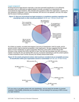 Industry
Watch
©2015 AIIM - The Global Community of Information Professionals 14
ContentAnalytics:automatingprocessesand
extractingknowledge
Legal Judgment
Knowing that some legal advisors might take a view that automated classification is not sufficiently
accurate to rely on, particularly as regards deletion of emails, we asked if our respondents had
encountered any legal resistance. 34% indicated wide acceptance within their organization, including 2%
who withstood a challenge in court. Of the remainder, 42% are not in full operation, and only 15% report
that this issue is holding up adoption.
Figure 13: Have you encountered any legal resistance or compliance questions regarding auto-
classifying emails or other records pre-deletion? (N=52, excl. 136 Don’t Know, N/A)
As a follow up question, we asked what degree of accuracy of classification, both for emails, and for
general content, might be deemed acceptable in their organization. We also suggested that this should
apply to human classification as well as automated. More than a third (36%) are OK with an 85%
accuracy or less, another third (38%) with 95% or less. Only 26% feel that greater than 95% accuracy is
needed, including 9% who are seeking 99% accuracy. It would be interesting to audit the content systems
in these companies to see if human accuracy can actually achieve these levels!.
Figure 14: For emails and general content, what would you consider to be an acceptable accuracy
of classification within your organization (human or automated)? (N=138, excl. 47 Don’t know)
37% are using or just getting started with auto-classification, and are seeing the benefits of corrected
metadata in searchability, productivity and compliance. 74% are looking for an accuracy of 95% to avoid
any legal resistance.
We withstood a
court challenge,
2% It’s accepted as a
consistent, rules-
based procedure,
15%
There is concern,
but humans are
no beƩer at this
than computers,
17%
We are not yet
100% reliant on
full automaƟon,
42%
This is something
that is holding up
adopƟon, 15%
60-70% accurate,
11%
70-80% accurate,
14%
80-85% accurate,
11%
85-90% accurate,
18%
90-95% accurate,
20%
95-98% accurate,
17%
99% accurate, 9%
Yes – across
mulƟple internal
and external
repositories/
libraries, 7%
Yes – across
mulƟple internal
repositories, 11%
Yes – within a
No – simple
search, single
We don’t have
any searchable
ECM/DM/RM
systems, 11%
We withstood a
court challenge,
2% It’s accepted as a
consistent, rules-
based procedure,
15%
There is concern,
but humans are
no beƩer at this
than computers,
17%
We are not yet
100% reliant on
full automaƟon,
42%
This is something
that is holding up
adopƟon, 15%
60-70% accurate,
11%
70-80% accurate,
14%
80-85% accurate,
11%
85-90% accurate,
18%
90-95% accurate,
20%
95-98% accurate,
17%
99% accurate, 9%
Yes – across
mulƟple internal
and external
repositories/
libraries, 7%
We don’t have
any searchable
ECM/DM/RM
systems, 11%
 