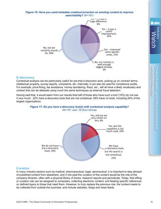 Industry
Watch
©2015 AIIM - The Global Community of Information Professionals 16
ContentAnalytics:automatingprocessesand
extractingknowledge
Figure 16: Have you used metadata creation/correction on existing content to improve
searchability? (N=191)
E-discovery
Contextual analysis can be particularly useful for pre-trial e-discovery work, picking up on contract terms,
intellectual property, survey reports, complaints, etc. Internally, it can also be used for compliance audits.
For example, price-fixing, tax avoidance, money laundering, fraud, etc., will all have a likely vocabulary and
context that can be detected using much the same techniques as external fraud detection.
Having said that, it would seem from our results that half of those who have such a tool (10%) do not use
it very much. 22% have e-discovery tools that are not contextual, 59% have no tools, including 29% of the
largest organizations.
Figure 17: Do you have e-discovery tool(s) with contextual analysis capability?
(N=157, excl. 35 Don’t Know)
Curation
In many industry sectors such as medical, pharmaceutical, legal, aeronautical, it is important to stay abreast
of published content from elsewhere, and in the past the curation of this content would be the role of the
company librarian, often with a physical library of books, research reports and periodicals. Today, that sifting
or curation role can be assigned to computers, collecting electronic content, and feeding specific references
on defined topics to those that need them. However, to truly replace the previous role, the content needs to
be collected from outside the business, and include websites, blogs and news feeds.
Yes – it made a
huge diﬀerence,
8%
Yes – it was a
useful
improvement,
16%
Yes – improved
some speciﬁc
areas, 15%
No, our content is
well-enough
tagged already,
3%
No, but we
certainly should
do, 58%
Yes, and we are
very reliant on
this, 8%
Yes, but this
capability is not
much used, 10%
We have
e-discovery tools,
but the search is
not contextual,
22%
We do not have
any e-discovery
tools, 59%
Yes, including
websites, blogs
and news feeds,
3%
Yes, but only
from subscribed
libraries, 7%
Yes, internal only,
9%
This is largely a
We don’t have a
need for this,
16%
 