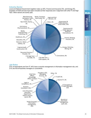 Industry
Watch
©2015 AIIM - The Global Community of Information Professionals 25
ContentAnalytics:automatingprocessesand
extractingknowledge
Industry Sector
Local and National Government together make up 20%, Finance and Insurance 9%, and Energy 9%.
Suppliers of ECM services have been included as their responses are in alignment with other IT and High
Tech. Other sectors are evenly split.
Job Roles
27% of respondents are from IT, 44% have a records management or information management role, and
21% are line-of-business managers or consultants.
US, 57%
Canada, 15%
UK, Ireland, 4%
Government &
Public Services -
Local/ State, 13%
Government &
Public Agencies -
NaƟonal/
InternaƟonal, 7%
Finance, Banking,
Insurance, 9%
Energy, Oil & Gas,
Mining, 9%
Consultants, 9%
IT & High Tech —
ECM supplier, 9%
IT & High Tech —
not ECM, 7%
Document Services
Provider, 5%
Engineering &
ConstrucƟon, 5%
Telecoms, Water,
UƟliƟes, 5%
EducaƟon, 4%
Healthcare, 4%
Media,
Entertainment,
Publishing, 4%
Life Science,
PharmaceuƟcal, 3%
Non-Proﬁt, Charity,
3%
Manufacturing,
Aerospace, Food,
Process, 3%
Retail, Transport,
Real Estate, 2%
Legal and Prof.
Services, 1%
Other, 2%
IT staﬀ, 9%
Head of IT, 3%
IT Consultant or
Project Manager,
15%
Records or
document
management
staﬀ, 24%
Head of records/
informaƟon
management,
20%
Line-of-business
execuƟve,
department
head or process
owner, 8%
Business
Consultant, 10%
Legal or
Compliance, 2%
Chief Data
Oﬃcer,
Knowledge
Oﬃcer, Analyst,
4%
President, CEO,
Managing
Director, 3%
Other, 1%
US, 57%
Canada, 15%
UK, Ireland, 4%
Europe, 7%
Government &
Public Services -
Local/ State, 13%
Government &
Public Agencies -
NaƟonal/
InternaƟonal, 7%
Finance, Banking,
Insurance, 9%
Energy, Oil & Gas,
Mining, 9%
Consultants, 9%
IT & High Tech —
ECM supplier, 9%
IT & High Tech —
not ECM, 7%
Document Services
Provider, 5%
Engineering &
ConstrucƟon, 5%
Telecoms, Water,
UƟliƟes, 5%
EducaƟon, 4%
Healthcare, 4%
Media,
Entertainment,
Publishing, 4%
Life Science,
PharmaceuƟcal, 3%
Non-Proﬁt, Charity,
3%
Manufacturing,
Aerospace, Food,
Process, 3%
Retail, Transport,
Real Estate, 2%
Legal and Prof.
Services, 1%
Other, 2%
IT staﬀ, 9%
Head of IT, 3%
IT Consultant or
Project Manager,
15%
Records or
document
management
staﬀ, 24%
Head of records/
informaƟon
management,
20%
Line-of-business
execuƟve,
department
head or process
owner, 8%
Business
Consultant, 10%
Legal or
Compliance, 2%
Chief Data
Oﬃcer,
Knowledge
Oﬃcer, Analyst,
4%
President, CEO,
Managing
Director, 3%
Other, 1%
 