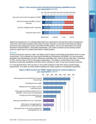 Industry
Watch
©2015 AIIM - The Global Community of Information Professionals 6
ContentAnalytics:automatingprocessesand
extractingknowledge
Figure 1: How would you best characterize the following capabilities across
your organization? (N=222)
Against this background, it is understandable that many organizations may feel that content management
comes first, with content analytics further down the track. However, it may well be that these low ratings
come from poorly deployed or poorly used ECM and RM systems. This can be particularly true of many
SharePoint implementations1
. Automated classification, and content correction across existing content,
would be a good way to re-vitalize these failed or stalled projects.
Drivers
Process productivity, business insight, and adding value to legacy content take the top places when it comes
to key drivers. This is followed by improving the benefits and compliance of ECM/RM - by more consistent
declaration and classification of records. Reducing unidentified risk in what is termed “dark data” is important
for 25%, and this rises to 32% for the largest organizations. This refers to content which may contain
sensitive or personally identifiable information about customers or staff, or may have business sensitivity.
In a more general sense, 25% are keen to use content analytics to help them reduce overall storage
requirements, or to clean up content before migrating it to newer systems or consolidated repositories.
Figure 2: What would be the THREE biggest drivers for content analytics in
your organization? (N=217)
0% 10% 20% 30% 40% 50% 60% 70% 80% 90%100%
Document and content management (ECM)
Records management (RM) / content
retenƟon
Business intelligence (BI) / reporƟng
Enterprise-wide search
Excellent Good Fair Poor
0% 10% 20% 30% 40% 50% 60% 70%
Improving process producƟvity by removing
manual steps
Providing business insight
Adding value to our legacy content,
improving search
Improving the beneﬁts/compliance of our
ECM/RM - staﬀ are poor at classiﬁcaƟon
Freeing up process boƩlenecks and
overloads
Reducing unidenƟﬁed risk in our “dark data”
Reducing our storage/migraƟon
requirements in a defensible way
DetecƟng fraud, crime, policy infringement,
unacceptable use, etc
0% 20% 40% 60% 80% 100%
Process automaƟon/inbound rouƟng
InformaƟon governance and metadata
generaƟon / correcƟon
Contextual search, curaƟon, e-discovery
Analysis / business insight / customer input
Yes Plans in Place No plans
0% 5% 10% 15% 20% 25%
0% 10% 20% 30% 40% 50% 60% 70% 80% 90%100%
Document and content management (ECM)
Records management (RM) / content
retenƟon
Business intelligence (BI) / reporƟng
Enterprise-wide search
Excellent Good Fair Poor
0% 10% 20% 30% 40% 50% 60% 70%
Improving process producƟvity by removing
manual steps
Providing business insight
Adding value to our legacy content,
improving search
Improving the beneﬁts/compliance of our
ECM/RM - staﬀ are poor at classiﬁcaƟon
Freeing up process boƩlenecks and
overloads
Reducing unidenƟﬁed risk in our “dark data”
Reducing our storage/migraƟon
requirements in a defensible way
DetecƟng fraud, crime, policy infringement,
unacceptable use, etc
0% 20% 40% 60% 80% 100%
 