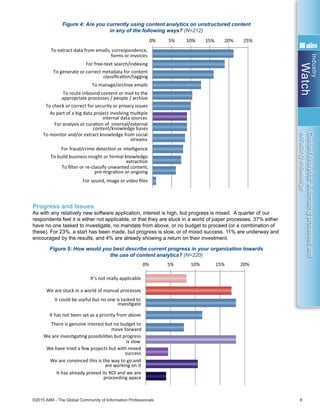 Industry
Watch
©2015 AIIM - The Global Community of Information Professionals 8
ContentAnalytics:automatingprocessesand
extractingknowledge
Figure 4: Are you currently using content analytics on unstructured content
in any of the following ways? (N=212)
Progress and Issues
As with any relatively new software application, interest is high, but progress is mixed. A quarter of our
respondents feel it is either not applicable, or that they are stuck in a world of paper processes. 37% either
have no one tasked to investigate, no mandate from above, or no budget to proceed (or a combination of
these). For 23%, a start has been made, but progress is slow, or of mixed success. 11% are underway and
encouraged by the results, and 4% are already showing a return on their investment.
Figure 5: How would you best describe current progress in your organization towards
the use of content analytics? (N=220)
Analysis / business insight / customer input
Yes Plans in Place No plans
0% 5% 10% 15% 20% 25%
To extract data from emails, correspondence,
forms or invoices
For free-text search/indexing
To generate or correct metadata for content
classiﬁcaƟon/tagging
To manage/archive emails
To route inbound content or mail to the
appropriate processes / people / archive
To check or correct for security or privacy issues
As part of a big data project involving mulƟple
internal data sources
For analysis or curaƟon of internal/external
content/knowledge bases
To monitor and/or extract knowledge from social
streams
For fraud/crime detecƟon or intelligence
To build business insight or formal knowledge
extracƟon
To ﬁlter or re-classify unwanted content,
pre-migraƟon or ongoing
For sound, image or video ﬁles
0% 5% 10% 15% 20%
It’s not really applicable
We are stuck in a world of manual processes
It could be useful but no one is tasked to
invesƟgate
It has not been set as a priority from above
There is genuine interest but no budget to
move forward
We are invesƟgaƟng possibiliƟes but progress
is slow
We have tried a few projects but with mixed
success
We are convinced this is the way to go and
are working on it
It has already proved its ROI and we are
proceeding apace
0% 10% 20% 30% 40%
 