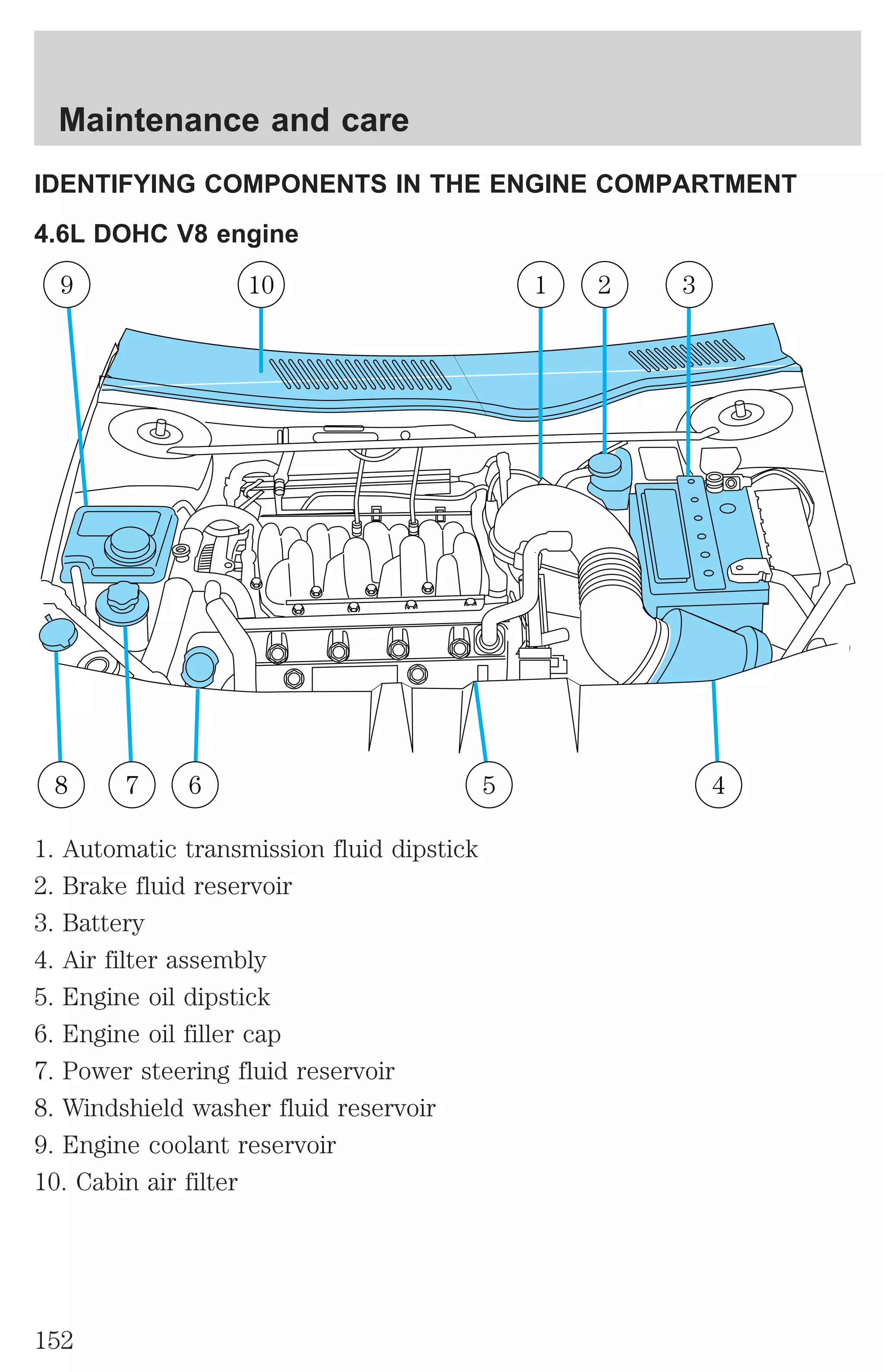 Maintenance and care 
IDENTIFYING COMPONENTS IN THE ENGINE COMPARTMENT 
4.6L DOHC V8 engine 
9 10 
1. Automatic transmission fluid dipstick 
2. Brake fluid reservoir 
3. Battery 
4. Air filter assembly 
5. Engine oil dipstick 
6. Engine oil filler cap 
7. Power steering fluid reservoir 
8. Windshield washer fluid reservoir 
9. Engine coolant reservoir 
10. Cabin air filter 
5 
1 2 3 
8 7 6 4 
152 
 