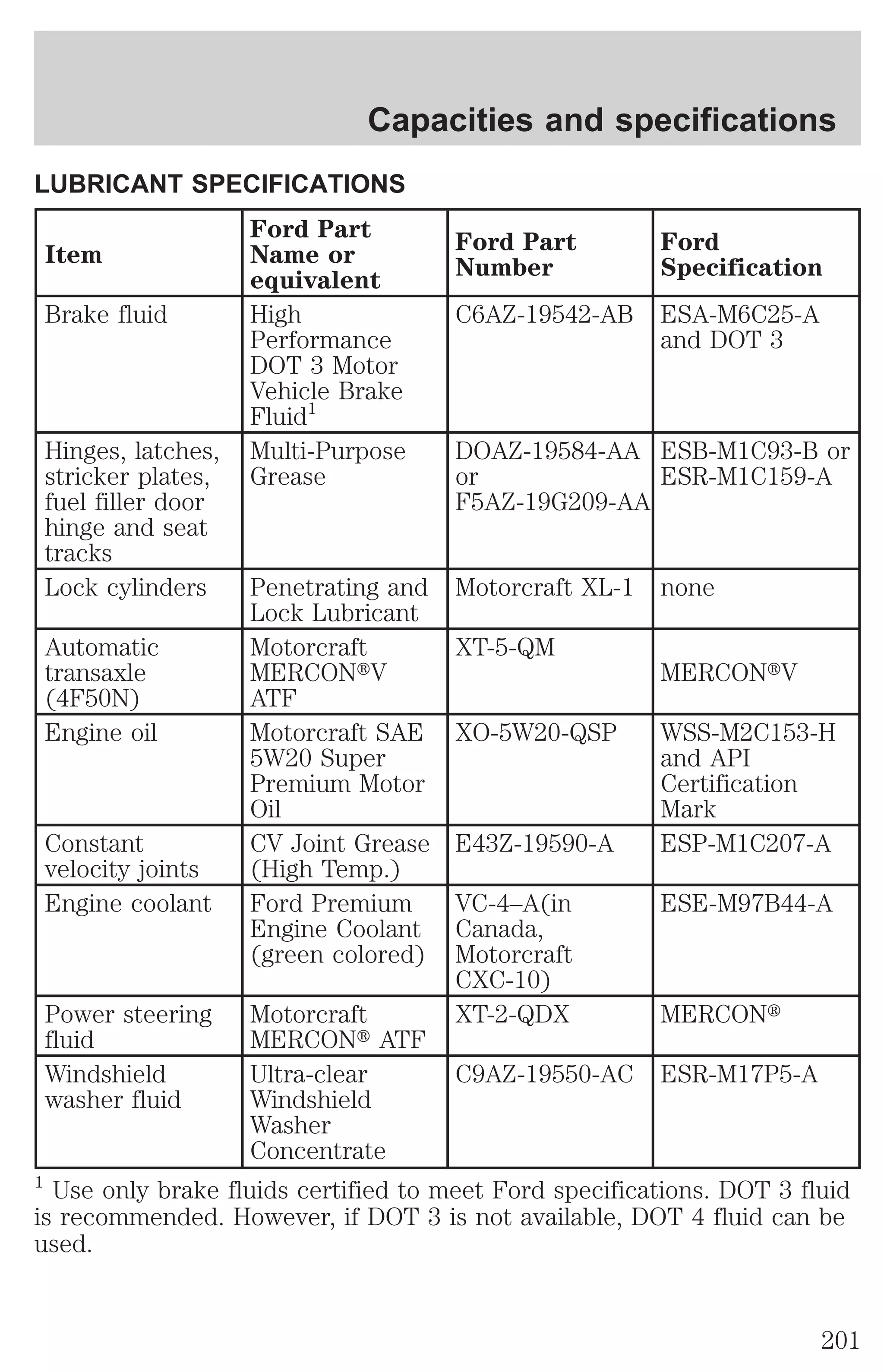 Capacities and specifications 
LUBRICANT SPECIFICATIONS 
Item 
Ford Part 
Name or 
equivalent 
Ford Part 
Number 
Ford 
Specification 
Brake fluid High 
Performance 
DOT 3 Motor 
Vehicle Brake 
Fluid1 
C6AZ-19542-AB ESA-M6C25-A 
and DOT 3 
Hinges, latches, 
stricker plates, 
fuel filler door 
hinge and seat 
tracks 
Multi-Purpose 
Grease 
DOAZ-19584-AA 
or 
F5AZ-19G209-AA 
ESB-M1C93-B or 
ESR-M1C159-A 
Lock cylinders Penetrating and 
Lock Lubricant 
Motorcraft XL-1 none 
Automatic 
transaxle 
(4F50N) 
Motorcraft 
MERCONtV 
ATF 
XT-5-QM 
MERCONtV 
Engine oil Motorcraft SAE 
5W20 Super 
Premium Motor 
Oil 
XO-5W20-QSP WSS-M2C153-H 
and API 
Certification 
Mark 
Constant 
velocity joints 
CV Joint Grease 
(High Temp.) 
E43Z-19590-A ESP-M1C207-A 
Engine coolant Ford Premium 
Engine Coolant 
(green colored) 
VC-4–A(in 
Canada, 
Motorcraft 
CXC-10) 
ESE-M97B44-A 
Power steering 
fluid 
Motorcraft 
MERCONt ATF 
XT-2-QDX MERCONt 
Windshield 
washer fluid 
Ultra-clear 
Windshield 
Washer 
Concentrate 
C9AZ-19550-AC ESR-M17P5-A 
1 Use only brake fluids certified to meet Ford specifications. DOT 3 fluid 
is recommended. However, if DOT 3 is not available, DOT 4 fluid can be 
used. 
201 
 