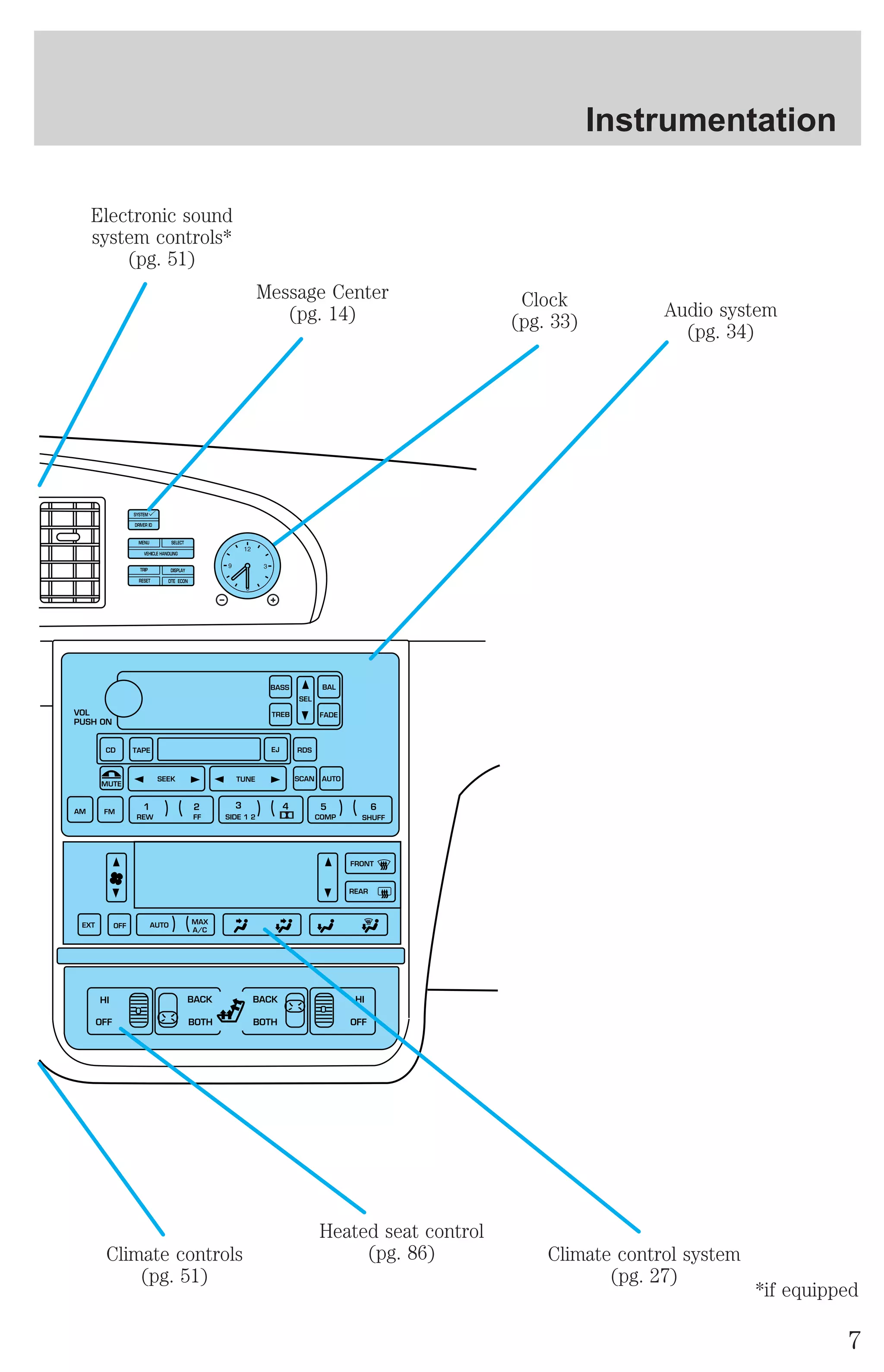 Electronic sound 
system controls* 
(pg. 51) 
Message Center 
(pg. 14) 
Clock 
(pg. 33) 
Instrumentation 
Audio system 
(pg. 34) 
Climate control system 
(pg. 27) 
Heated seat control 
Climate controls (pg. 86) 
(pg. 51) 
*if equipped 
7 
 