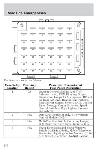 Roadside emergencies 
1 2 3 4 5 
7 8 9 10 11 
13 14 15 16 17 
19 20 21 
22 23 
25 26 27 28 29 
6 
12 
18 
24 
The fuses are coded as follows: 
Fuse/Relay 
Fuse Amp 
Location 
Rating 
Passenger Compartment 
Fuse Panel Description 
1 5A Lighting Control Module: Anti-Theft 
Indicator Lamp, PWM Dimming Output, 
Illumination Lamps for Microphone, RR and 
LR Door Ashtrays, Heated Seat Switches, 
Rear Defrost Control Switch, EATC Control 
Panel, Message Center Switches, Speed 
Control Switches, Cigar Lighter, Console 
and Ashtray 
2 10A Data Link Connector (DLC), Powertrain 
Control Module (PCM) 
3 15A Multi-Function Switch, Cornering Lamps, 
High Beam and Turn Signal Input to LCM 
4 10A Power Door Locks and Power Windows 
Switch Backlights, Radio, Mobile Telephone 
Transceiver, Lighting Control Module, (RUN/ 
ACC Sense), Electronic Day/Night Mirror 
30 31 
36 
32 33 34 35 
37 38 39 40 41 
136 
 