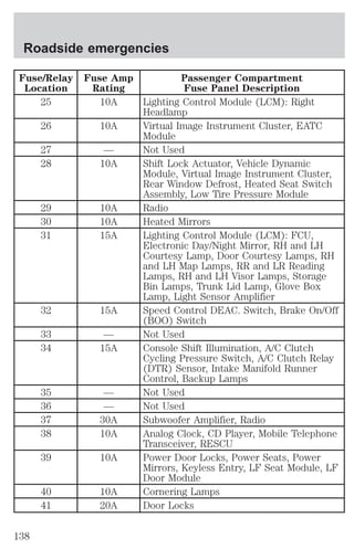 Roadside emergencies 
Fuse/Relay 
Location 
Fuse Amp 
Rating 
Passenger Compartment 
Fuse Panel Description 
25 10A Lighting Control Module (LCM): Right 
Headlamp 
26 10A Virtual Image Instrument Cluster, EATC 
Module 
27 — Not Used 
28 10A Shift Lock Actuator, Vehicle Dynamic 
Module, Virtual Image Instrument Cluster, 
Rear Window Defrost, Heated Seat Switch 
Assembly, Low Tire Pressure Module 
29 10A Radio 
30 10A Heated Mirrors 
31 15A Lighting Control Module (LCM): FCU, 
Electronic Day/Night Mirror, RH and LH 
Courtesy Lamp, Door Courtesy Lamps, RH 
and LH Map Lamps, RR and LR Reading 
Lamps, RH and LH Visor Lamps, Storage 
Bin Lamps, Trunk Lid Lamp, Glove Box 
Lamp, Light Sensor Amplifier 
32 15A Speed Control DEAC. Switch, Brake On/Off 
(BOO) Switch 
33 — Not Used 
34 15A Console Shift Illumination, A/C Clutch 
Cycling Pressure Switch, A/C Clutch Relay 
(DTR) Sensor, Intake Manifold Runner 
Control, Backup Lamps 
35 — Not Used 
36 — Not Used 
37 30A Subwoofer Amplifier, Radio 
38 10A Analog Clock, CD Player, Mobile Telephone 
Transceiver, RESCU 
39 10A Power Door Locks, Power Seats, Power 
Mirrors, Keyless Entry, LF Seat Module, LF 
Door Module 
40 10A Cornering Lamps 
41 20A Door Locks 
138 
 