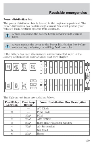 Power distribution box 
The power distribution box is located in the engine compartment. The 
power distribution box contains high-current fuses that protect your 
vehicle’s main electrical systems from overloads. 
Always disconnect the battery before servicing high current 
fuses. 
Always replace the cover to the Power Distribution Box before 
reconnecting the battery or refilling fluid reservoirs. 
If the battery has been disconnected and reconnected, refer to the 
Battery section of the Maintenance and care chapter. 
7 
CLUTCH 
RELAY 4 
The high-current fuses are coded as follows: 
Fuse/Relay 
Fuse Amp 
Location 
Rating 
Power Distribution Box Description 
1 — A/C Diode 
2 — PCM Diode 
1 30A* PCM 
2 20A* ALT SENSE 
3 30A* Right Rear Passenger Window 
4 30A* Air Suspension 
5 — Not Used 
6 20A* Horns 
MEGA 
175A 
PCM 
PWR 
RELAY 
1 2 3 4 
5 6 7 8 
1 2 
3 4 
6 
5 
8 
7 
10 
9 
12 
11 
13 14 
NOT USED 
BLOWER 
MOTOR 
RELAY 6 
A/C 
NOT 
USED 
2 
HORN 
RELAY 
3 
HIGH 
BEAM 
1 
STARTER 
SOL 
RELAY 5 
1 2 
Roadside emergencies 
139 
 