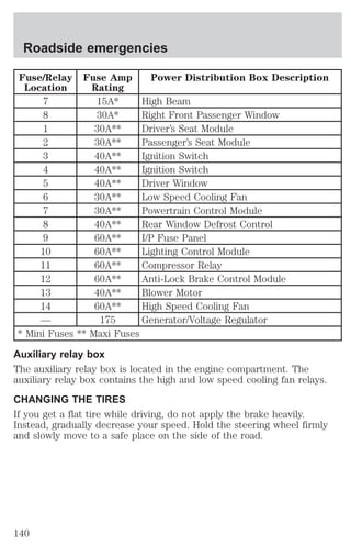 Roadside emergencies 
Fuse/Relay 
Location 
Fuse Amp 
Rating 
Power Distribution Box Description 
7 15A* High Beam 
8 30A* Right Front Passenger Window 
1 30A** Driver’s Seat Module 
2 30A** Passenger’s Seat Module 
3 40A** Ignition Switch 
4 40A** Ignition Switch 
5 40A** Driver Window 
6 30A** Low Speed Cooling Fan 
7 30A** Powertrain Control Module 
8 40A** Rear Window Defrost Control 
9 60A** I/P Fuse Panel 
10 60A** Lighting Control Module 
11 60A** Compressor Relay 
12 60A** Anti-Lock Brake Control Module 
13 40A** Blower Motor 
14 60A** High Speed Cooling Fan 
— 175 Generator/Voltage Regulator 
* Mini Fuses ** Maxi Fuses 
Auxiliary relay box 
The auxiliary relay box is located in the engine compartment. The 
auxiliary relay box contains the high and low speed cooling fan relays. 
CHANGING THE TIRES 
If you get a flat tire while driving, do not apply the brake heavily. 
Instead, gradually decrease your speed. Hold the steering wheel firmly 
and slowly move to a safe place on the side of the road. 
140 
 
