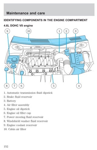 Maintenance and care 
IDENTIFYING COMPONENTS IN THE ENGINE COMPARTMENT 
4.6L DOHC V8 engine 
9 10 
1. Automatic transmission fluid dipstick 
2. Brake fluid reservoir 
3. Battery 
4. Air filter assembly 
5. Engine oil dipstick 
6. Engine oil filler cap 
7. Power steering fluid reservoir 
8. Windshield washer fluid reservoir 
9. Engine coolant reservoir 
10. Cabin air filter 
5 
1 2 3 
8 7 6 4 
152 
 