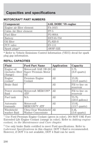 Capacities and specifications 
MOTORCRAFT PART NUMBERS 
Component 4.6L DOHC V8 engine 
Engine air filter element FA-1615 
Cabin Air filter element FP-5 
Fuel filter FG-800A 
Battery BXT-65-750 
Oil filter FL-820-S 
PCV valve EV-111 
Spark plugs* AWSF-32E 
* Refer to Vehicle Emissions Control Information (VECI) decal for spark 
plug gap information. 
REFILL CAPACITIES 
Fluid Ford Part Name Application Capacity 
Engine oil 
Motorcraft SAE 5W-20 
All 5.7L 
(includes filter 
Super Premium Motor 
(6.0 quarts) 
change) 
Oil 
Engine 
coolant1 
Premium Engine 
Coolant 
All 15.0L 
(15.8 quarts) 
Brake fluid 2 All Fill to line on 
reservoir 
Power steering 
fluid 
Motorcraft MERCONt 
ATF 
All Fill to line on 
reservoir 
Fuel tank N/A All 75.7L 
(20.0 gallons) 
Automatic 
transaxle 
Motorcraft 
MERCONtV ATF 
All 13.0L 
(13.7 quarts) 
Windshield 
washer fluid 
Ultra-Clear Windshield 
Washer Concentrate 
All 3.4L 
(3.6 quarts) 
1 Use Ford Premium Engine Coolant (green in color). DO NOT USE Ford 
Extended Life Engine Coolant (orange in color). Refer to Adding engine 
coolant, in the Maintenance and Care chapter. 
2 Use only brake fluids certified to meet Ford specifications. Refer to 
Lubricant Specifications in this chapter. DOT 3 fluid is recommended. 
However, if DOT 3 is not available, DOT 4 fluid can be used. 
200 
 
