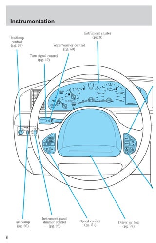 Instrumentation 
Headlamp 
control 
(pg. 25) 
Turn signal control 
(pg. 49) 
Wiper/washer control 
(pg. 50) 
Instrument cluster 
(pg. 8) 
Driver air bag 
(pg. 97) 
Speed control 
(pg. 51) 
Instrument panel 
dimmer control 
(pg. 26) 
Autolamp 
(pg. 26) 
6 
 