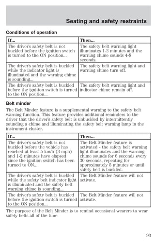 Seating and safety restraints 
Conditions of operation 
If... Then... 
The driver’s safety belt is not 
buckled before the ignition switch 
is turned to the ON position... 
The safety belt warning light 
illuminates 1-2 minutes and the 
warning chime sounds 4-8 
seconds. 
The driver’s safety belt is buckled 
while the indicator light is 
illuminated and the warning chime 
is sounding... 
The safety belt warning light and 
warning chime turn off. 
The driver’s safety belt is buckled 
before the ignition switch is turned 
to the ON position... 
The safety belt warning light and 
indicator chime remain off. 
Belt minder 
The Belt Minder feature is a supplemental warning to the safety belt 
warning function. This feature provides additional reminders to the 
driver that the driver’s safety belt is unbuckled by intermittently 
sounding a chime and illuminating the safety belt warning lamp in the 
instrument cluster. 
If... Then... 
The driver’s safety belt is not 
buckled before the vehicle has 
reached at least 5 km/h (3 mph) 
and 1-2 minutes have elapsed 
since the ignition switch has been 
turned to ON... 
The Belt Minder feature is 
activated - the safety belt warning 
light illuminates and the warning 
chime sounds for 6 seconds every 
30 seconds, repeating for 
approximately 5 minutes or until 
safety belt is buckled. 
The driver’s safety belt is buckled 
while the safety belt indicator light 
is illuminated and the safety belt 
warning chime is sounding... 
The Belt Minder feature will not 
activate. 
The driver’s safety belt is buckled 
before the ignition switch is turned 
to the ON position... 
The Belt Minder feature will not 
activate. 
The purpose of the Belt Minder is to remind occasional wearers to wear 
safety belts all of the time. 
93 
 