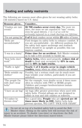 Seating and safety restraints 
The following are reasons most often given for not wearing safety belts: 
(All statistics based on U.S. data) 
Reasons given... Consider... 
“Crashes are rare 
events” 
36 700 crashes occur every day. The more we 
drive, the more we are exposed to “rare” events, 
even for good drivers. 1 in 4 of us will be 
seriously injured in a crash during our lifetime. 
“I’m not going far” 3 of 4 fatal crashes occur within 25 miles of home. 
“Belts are 
uncomfortable” 
Ford designs its safety belts to enhance comfort. If 
you are uncomfortable - try different positions for 
the safety belt upper anchorage and seatback 
which should be as upright as possible; this can 
improve comfort. 
“I was in a hurry” Prime time for an accident. Belt Minder reminds 
us to take a few seconds to buckle up. 
“Seat belts don’t 
work” 
Safety belts, when used properly, reduce risk of 
death to front seat occupants by 45% in cars, 
and by 60% in light trucks. 
“Traffic is light” Nearly 1 of 2 deaths occur in single-vehicle 
crashes, many when no other vehicles are around. 
“Belts wrinkle my 
clothes” 
Possibly, but a serious crash can do much more 
than wrinkle your clothes, particularly if you are 
unbelted. 
“The people I’m 
with don’t wear 
belts” 
Set the example, teen deaths occur 4 times more 
often in vehicles with TWO or MORE people. 
Children and younger brothers/sisters imitate 
behavior they see. 
“I have an air bag” Air bags offer greater protection when used with 
safety belts. Frontal airbags are not designed to 
inflate in rear and side crashes or rollovers. 
“I’d rather be 
thrown clear” 
Not a good idea. People who are ejected are 40 
times more likely to DIE. Safety belts help 
prevent ejection, WE CAN’T “PICK OUR CRASH”. 
Do not sit on top of a buckled safety belt to avoid the Belt 
Minder chime. Sitting on the safety belt will increase the risk of 
injury in an accident. To disable (one-time) or deactivate the Belt 
Minder feature please follow the directions stated below. 
94 
 