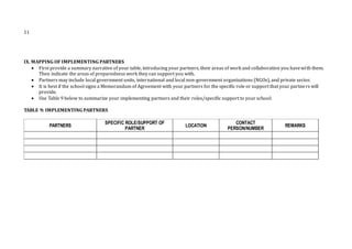 11
IX. MAPPING OF IMPLEMENTING PARTNERS
 First provide a summary narrative of your table, introducing your partners, their areas of work and collaboration you havewith them.
Then indicate the areas of preparedness work they can support you with.
 Partners may include local government units, international and local non-government organizations (NGOs), and private sector.
 It is best if the school signs a Memorandum of Agreement with your partners for the specific role or support that your partners will
provide.
 Use Table 9 below to summarize your implementing partners and their roles/specific support to your school:
TABLE 9: IMPLEMENTING PARTNERS
PARTNERS LOCATION REMARKS
SPECIFIC ROLE/SUPPORT OF
PARTNER
CONTACT
PERSON/NUMBER
 