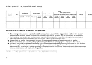 TABLE 2: HISTORICAL DATA ON DISASTER AND ITS IMPACTS
Year
Schools affected Affected Population
Damages
Total Cost Other effects
Totally Damaged Classrooms
Partially Damaged Classrooms
Classrooms with Major Damages Classrooms with Minor Damages
School ID School Name No. of Learners
Name of the
DISASTER
No. of
Personnel
No. of
Classrooms
Cost of
Damages
No. of
Classrooms
Cost of
Damages
No. of
Classrooms
Cost of
Damages
V. CAPACITIES AND VULNERABILITIES AND KEY DRRM MEASURES
 This section provides a summary of your school’s different capacities and vulnerabilities or gaps in terms of different key areas of
preparedness to response. You may add more items on the description in order to capture fully the context of your school situation.
 After identifying your capacities and vulnerabilities or gaps in the different areas for preparedness, identify the measures that your
school will undertake to further strengthen your capacities and address your vulnerabilities/gaps.
 Indicate the target timeline when you plan to implement these measures. Be specific and realistic on your target timeline.
 Provide a narrative of your measures, putting emphasis on important measures per category of the Key Areas of Preparedness.
 Please note that your key DRRM measures should be concrete and should address the vulnerabilities/gaps. You can still have measures
that are already being done (i.e. under your capacities), but you need to address the gaps. You can make use of the Key Areas for
Preparedness as a guide for your categories, but DO NOT copy the details in the capacities and vulnerabilities matrix. Develop your own
concrete measures under each Key Areas forPreparedness.
TABLE 3: MATRIX OF CAPACITIES AND VULNERABILITIES AND KEY DRRM MEASURES
3
 