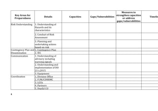 Details Capacities Gaps/Vulnerabilities Timelin
Risk Understanding
1. Contingency Plan
2. IEC
Communication
3. Equipment
Coordination 1. Division Office
2. P/M/CDRRMC
3. LGUs
4. Partners
5. DepEd CO
Key Areas for
Preparedness
Measures to
strengthen capacities
or address
gaps/vulnerabilities
1. Understanding of
Hazards and its
characteristics
2. Conduct of Risk
Assessment
3. Planning and
undertaking actions
based on risk
assessment resultsContingency Plan and
Dissemination
1. Understanding of
advisory including
warning signals
2. Understanding and
implementation of DO
21 s.2015
4
 